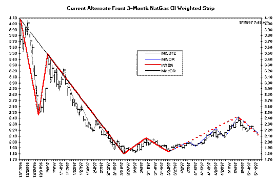 Alternate swing chart