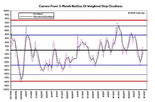 Current oscillator