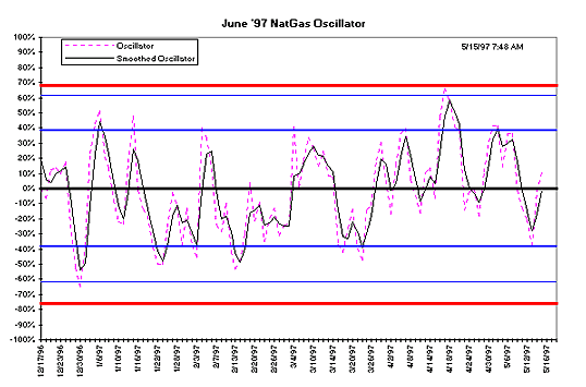 Front month NYNG oscillator