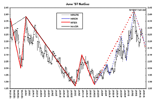 Front NYNG swing chart