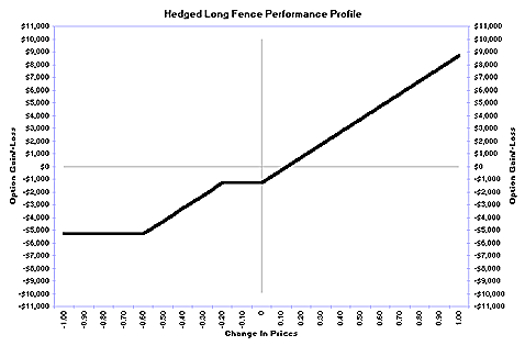 Hedged long fence performance profile