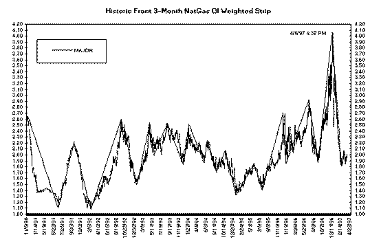 Historical swing chart