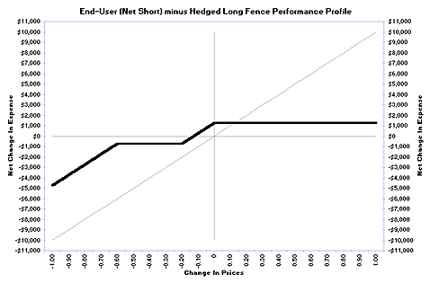 Net hedged long fence performance profile