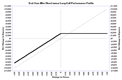 End-user (net short) minus long call performance profile