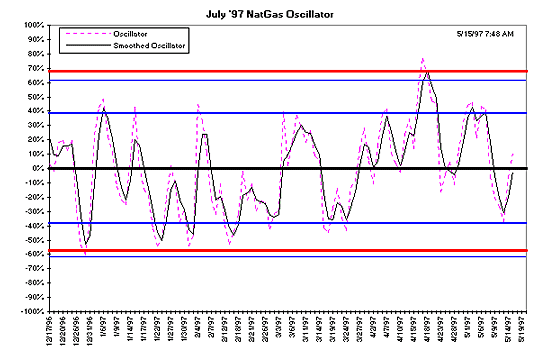 Second month NYNG oscillator