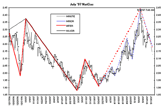 Second NYNG swing chart